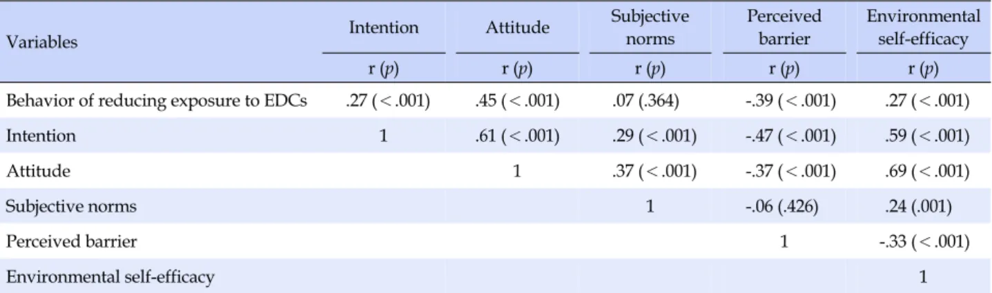 Table 4. Correlations among Behavior of Reducing Exposure to EDCs and Variables (N=166)