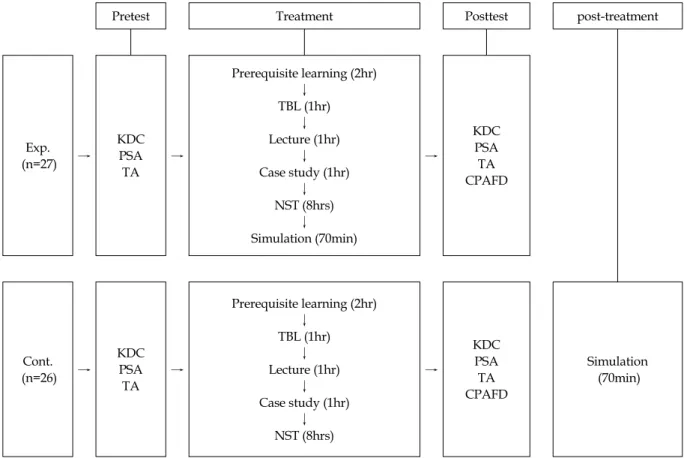 Figure 1. Research design and process.
