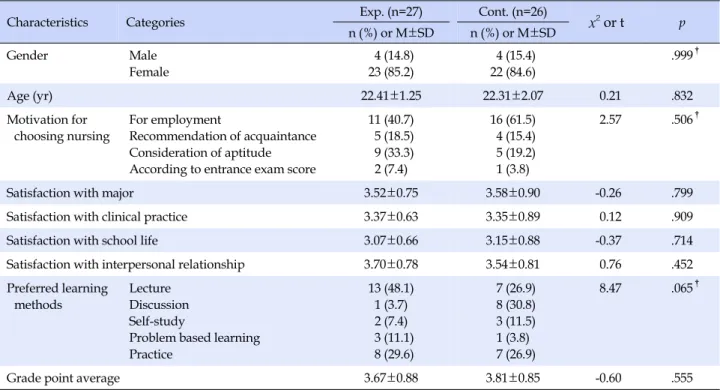 Table 2. Homogeneity Test of Knowledge of Delivery Care and Problem Solving Ability between Experimental and Control Group (N=53)