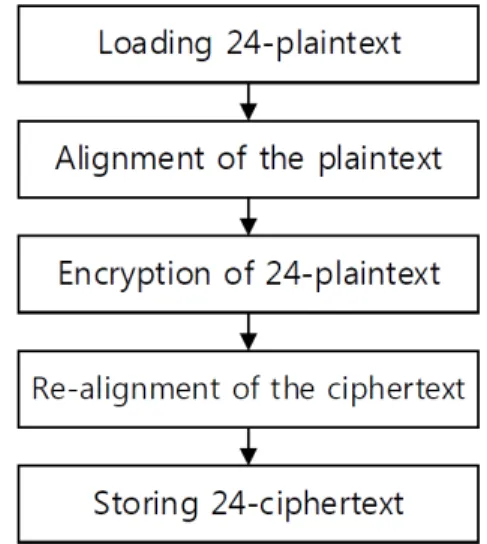 Fig. 1 LEA encryption on ARMv8