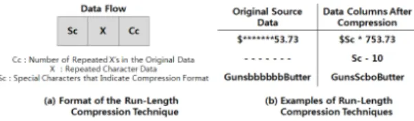 Fig. 1 Example of Run-Length Compression