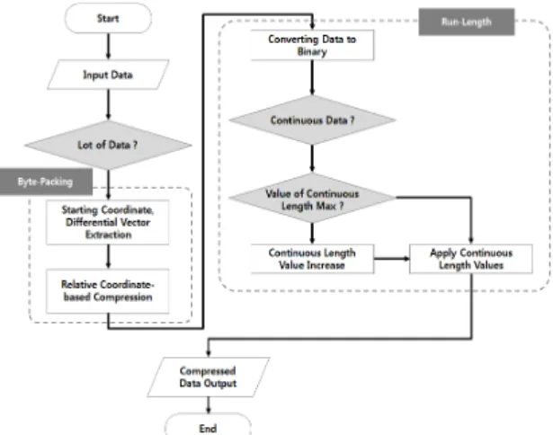 Fig. 6 Designed Fusion Compression Algorithm