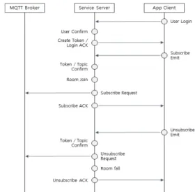Fig. 6 Service Server Subscribe ProcessFig. 5 IoT Cloud Server Structure