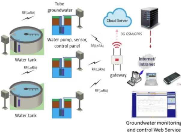Fig. 1 Configuration of groundwater monitoring and  control system Ⅱ. 다중센서시스템 본 연구에서는 지하에 보유된 지하수의 전기전도도, 온도, 산성도 등을 감지하는 시스템을 통하여 실시간으 로 감지/모니터링하고 경보함으로써,  광범위한 지하수 피해에 따른 천문학적인 복원비용을 사전에 최소화하고, 관리자가 주기적으로 지하수 상태의 계측자료를 수집 및 모니터링 함으로써 지하수의 경시적 변화 양상을 분석 가