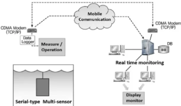 Fig. 3 Groundwater monitoring system configuration