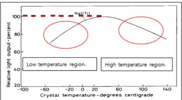 Fig. 1 Efficiency of Transition of Scintillator Based      on the Temperature[3] 2.2. PMT PMT는 Scintillator에서 변환된 빛을 전자로 변환하 는 역할을 한다