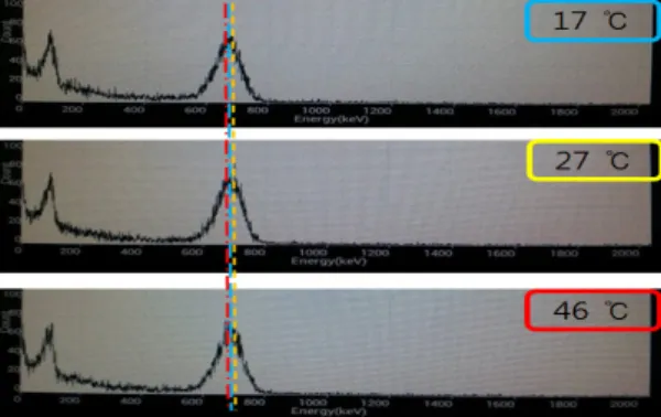 Fig. 4 Changes in Output of Analog Portable Radiation  Detecting System without the Application of Temperature-  based Correction 