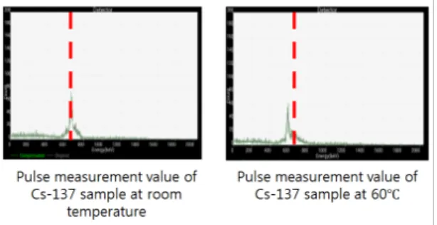 Fig. 9 Errors of Radionuclide Discrimination in Digital  Portable Radiation Detecting System