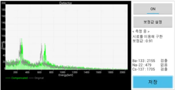 Fig. 20 Results of the Correction in the High-Temperature  area Based on the Measurement of the Two Radionuclides