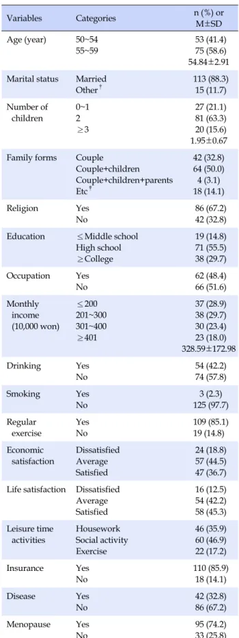 Table 1. General Characteristics of Subjects (N=128) Variables Categories n (%)  or  M±SD Age (year) 50~54 55~59  53 (41.4) 75 (58.6) 54.84±2.91 Marital status Married