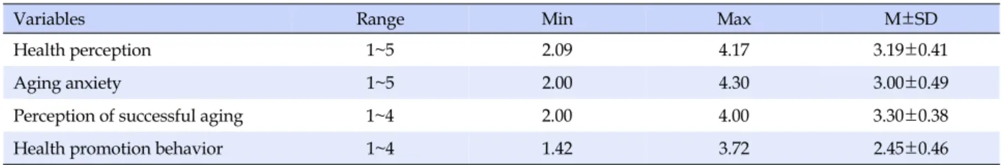 Table 2. Degree of Health Perception, Aging Anxiety, Perception of Successful Aging, and Health Promotion Behavior (N=128)