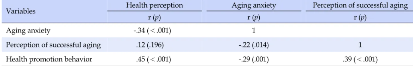 Table 4. Relationship among Health Perception, Aging Anxiety, Perception of Successful Aging, and Health Promotion Behavior (N=128)