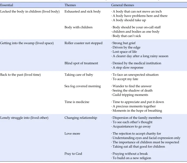 Table 2. Essential Themes of the Life Experience of the Mother's Caring Adult Children with Persistent Vegetative State