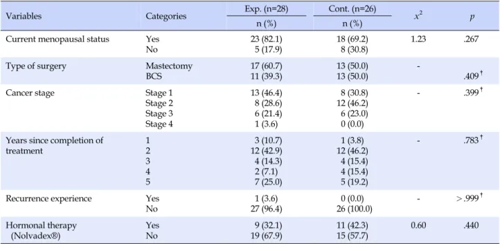 Table 2. Homogeneity of Disease related Characteristics between Experimental and Control Group