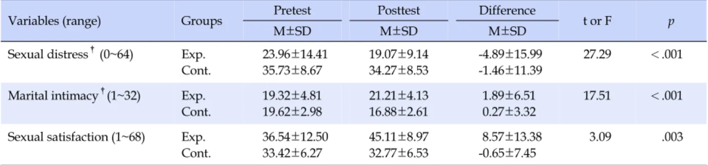 Table 4. Effect of Sexual Function Improvement Program on Sexual Distress, Sexual Satisfaction, and Marital Intimacy between 