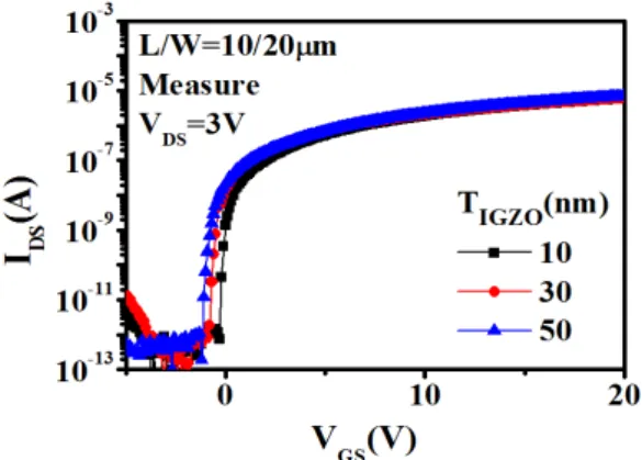 Fig. 2  I DS -V GS  transfer curve characteristics with different  thin-film thickness.