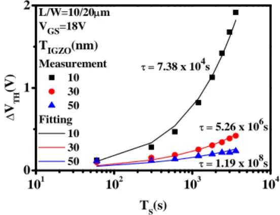 Fig. 3 Evolution of the transfer characteristics under  PBS (V GS =18V) 그림 4는 PBS에서 T IGZO 에 따른 문턱전압의 변화(△ V TH )를 나타낸 것이다