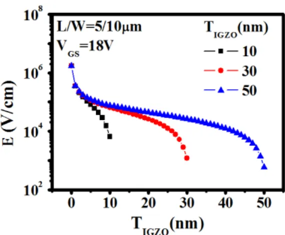 Fig. 6  △V TH  with as a function of stress time under  PBIS for different T IGZO