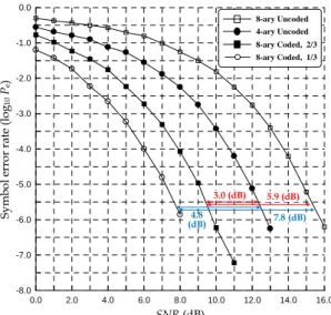 Fig. 7 Symbol error rate of the trellis-coded 3-D OFDM  system.