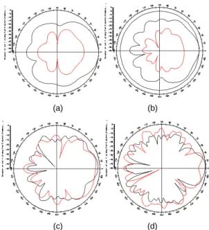 Fig. 20 Measured E-plane radiation patterns at (a)  9GHz, (b) 16GHz, (c) 30GHz, (d) 45GHz, respectively