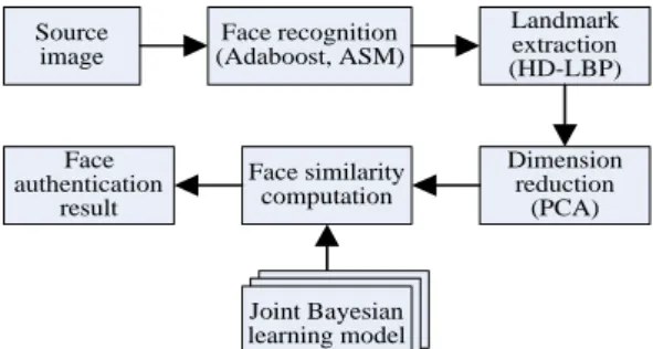 Fig. 1 A system block diagram for the proposed method.