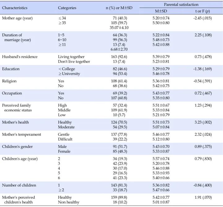 Table 1. Differences in Parental Satisfaction according to Participants' Characteristics (N=176)
