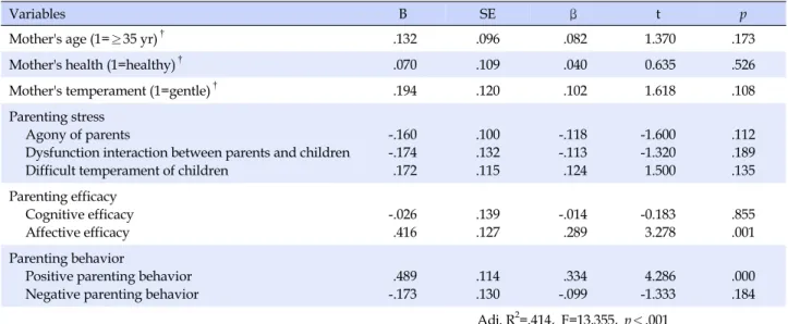 Table 4. Influencing Factors on Parental Satisfaction (N=176)