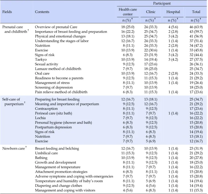 Table 2. Distribution of Participation in Prenatal Education (N=72)