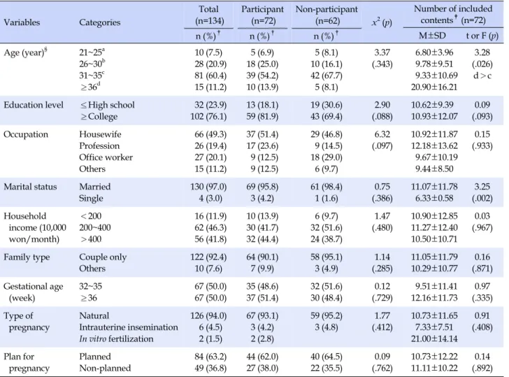 Table 3. General and Obstetric Characteristics according to Participation in Prenatal Education Variables Categories Total (n=134) Participant(n=72) Non-participant(n=62) x 2 (p) Number of included contents‡(n=72) M±SD t or F (p) n (%) † n (%) † n (%) † Ag