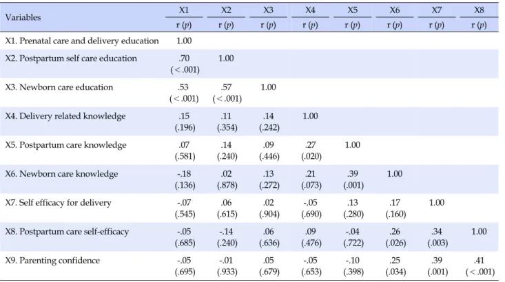 Table 6. Relationships among Participating in Prenatal Education, Knowledge and Attitude in Subgroup (N=72)