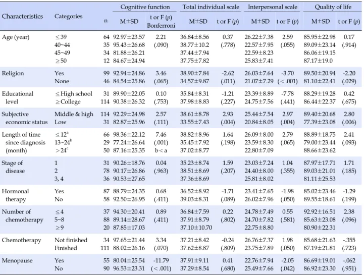 Table 2. Cognitive Function, Cancer Coping, and Quality of Life according to Characteristics of Participants (N=145)