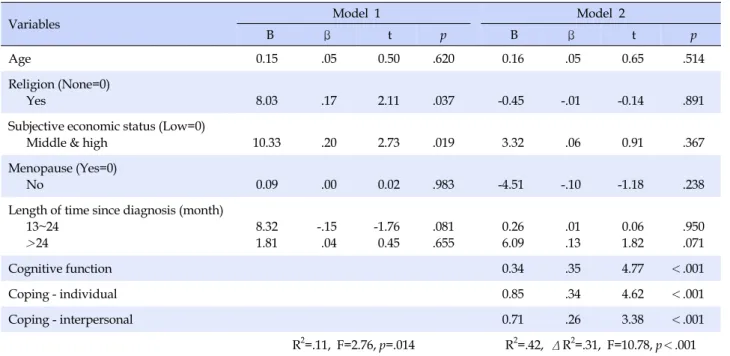 Table 3. Influencing Factors on Quality of Life 