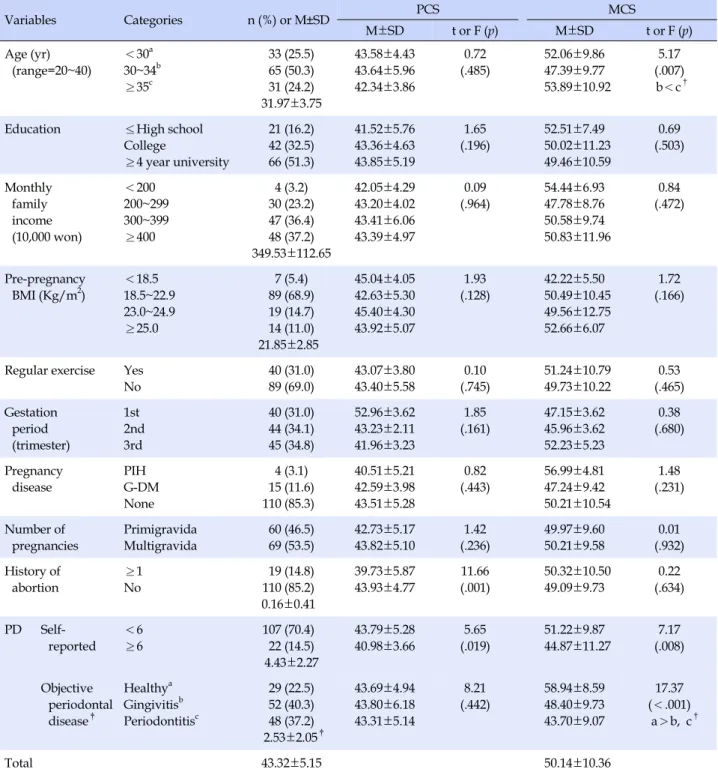 Table 1. Differences in Health related Quality of Life according to Socio-demographic and Obstetric Characteristics and  Periodontal Disease (N=129) Variables Categories n (%)  or  M±SD PCS MCS M±SD t or F (p) M±SD t or F (p) Age (yr) (range=20~40) ＜30 a 3