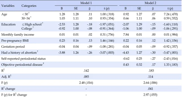 Table 3. Unique Contribution of Periodontal Disease in Explaining Physical Component of Quality of Life in Pregnant Women (N=129)