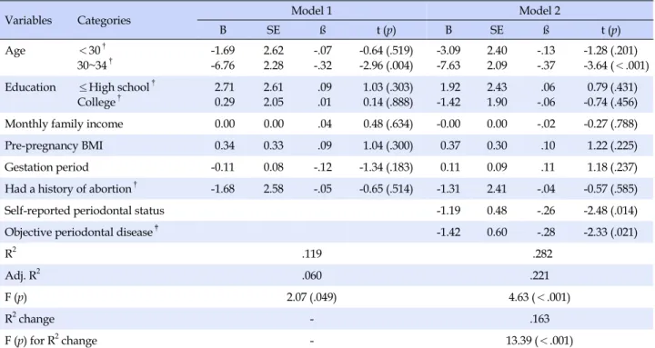 Table 4. Unique Contribution of Periodontal Disease in Explaining Mental Component of Quality of Life in Pregnant Women (N=129)