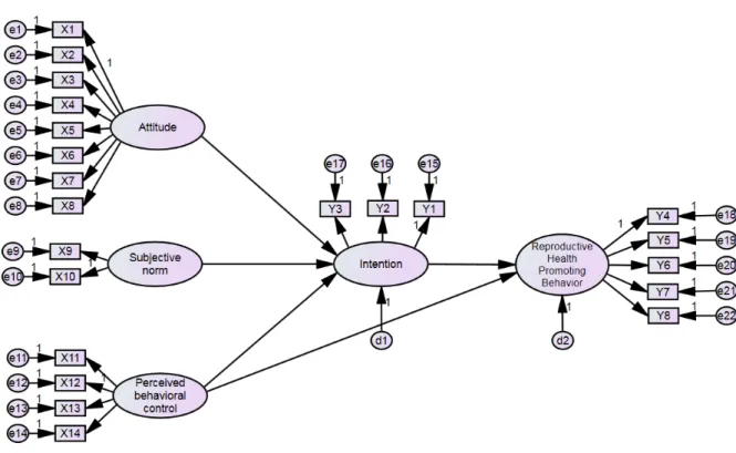 Figure 2. Hypothetical model.