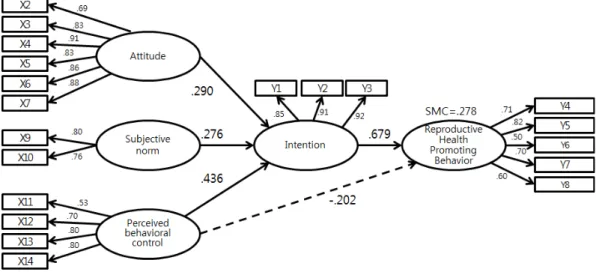 Table 2. Effects of Hypothetical Model