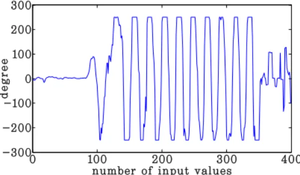 Fig. 2 angular velocity of y axis