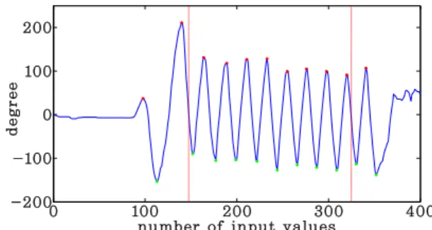 Fig. 3 Rotation angle of y axis with complementary filter