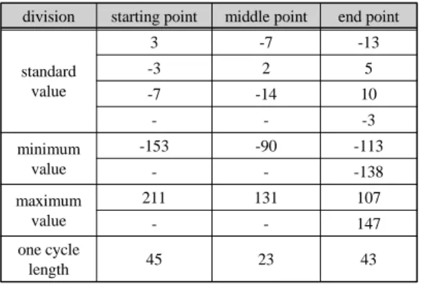 Fig. 7 Recognition rate of validation value