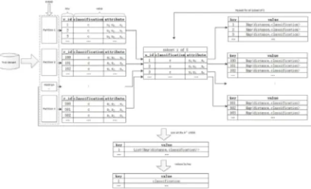 Fig. 1 KNN Join using Spark