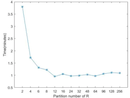 Fig. 2 Running time in different partition number