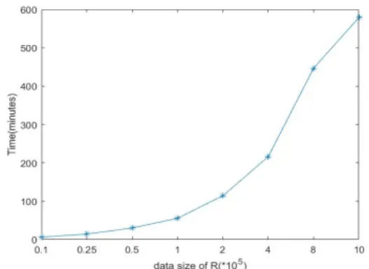 Fig. 3 Running time for different data size 