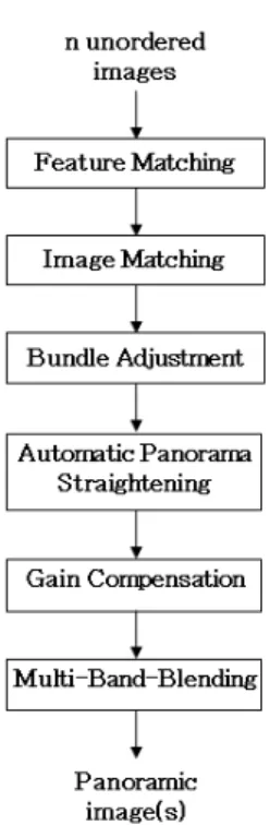 Fig. 1 The existing image-stitching method proposed by  OpenCV 10장의 무순서의 영상 집합인 그림2(a)에 이 기술을  적용한 결과는 그림2(b)이다