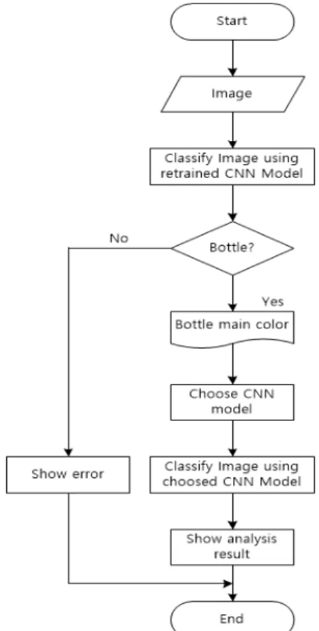 Fig. 7 Find Main Color Screen