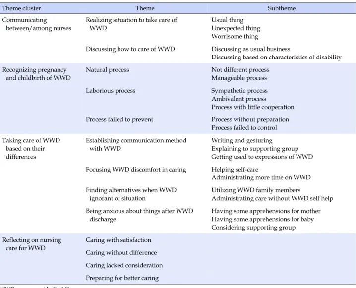 Table 1. Theme Clusters in Nurses' Experiences of Caring for Disabled Women during Pregnancy and Childbirth