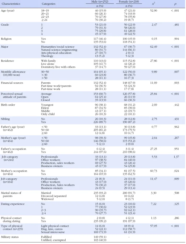 Table 1. Comparison of General Characteristics by Gender (N=470)