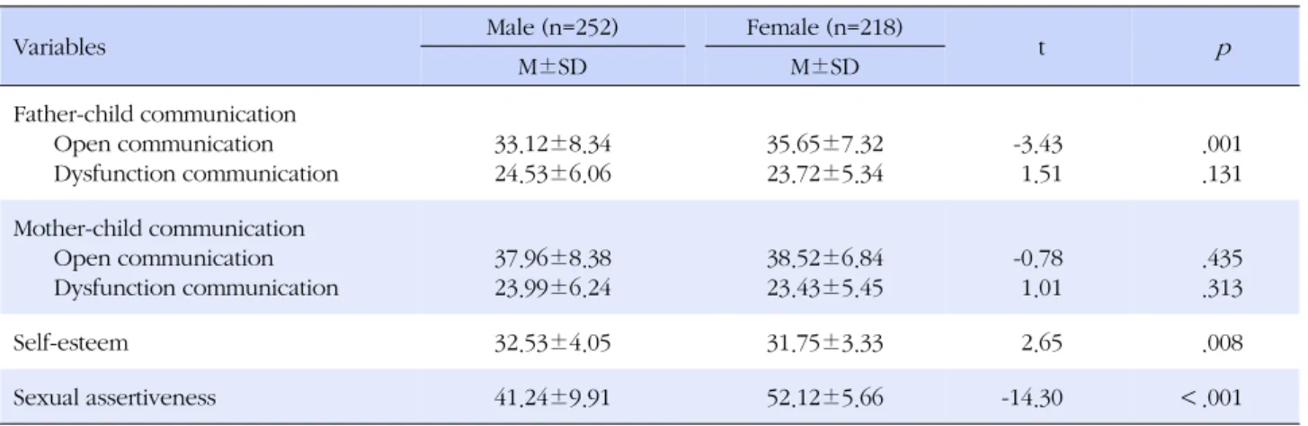Table 3. Comparison of Parent-child Communication, Self-esteem and Sexual Assertiveness by Gender (N=470)