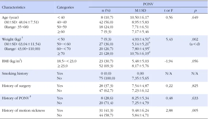 Table 2. Difference in Postoperative Nausea and Vomiting according to General Characteristics (N=75)