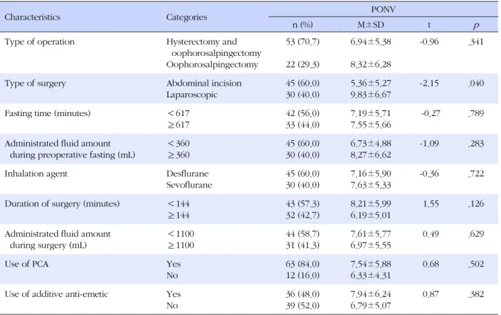 Table 3. Difference in Postoperative Nausea and Vomiting according to Anesthetic and Surgical related Characteristics (N=75)